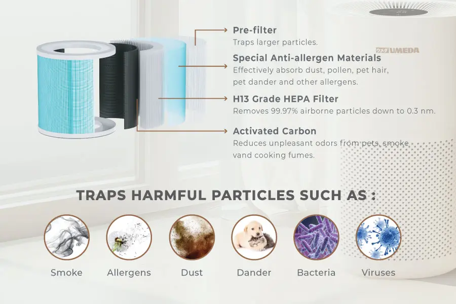 Efektif membersihkan udara dari partikel besar, bau, gas berbahaya, dan alergen mikroskopis, seringkali dilengkapi fitur pintar untuk pengelolaan kualitas udara yang optimal dan mudah.